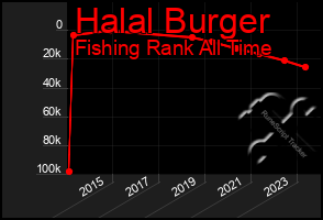 Total Graph of Halal Burger