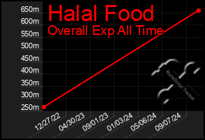 Total Graph of Halal Food