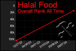 Total Graph of Halal Food