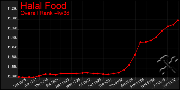 Last 31 Days Graph of Halal Food