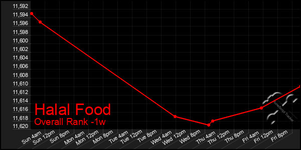 1 Week Graph of Halal Food