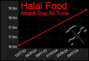 Total Graph of Halal Food