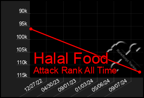 Total Graph of Halal Food