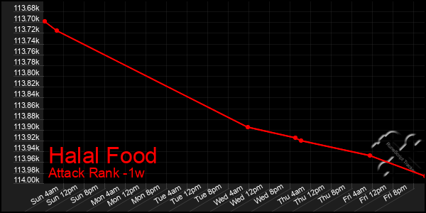 Last 7 Days Graph of Halal Food