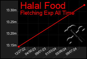 Total Graph of Halal Food