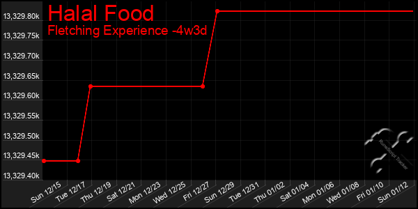 Last 31 Days Graph of Halal Food