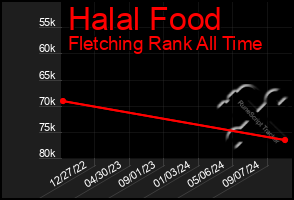 Total Graph of Halal Food