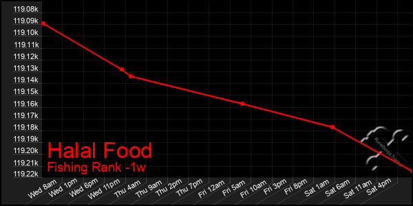 Last 7 Days Graph of Halal Food