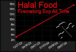 Total Graph of Halal Food