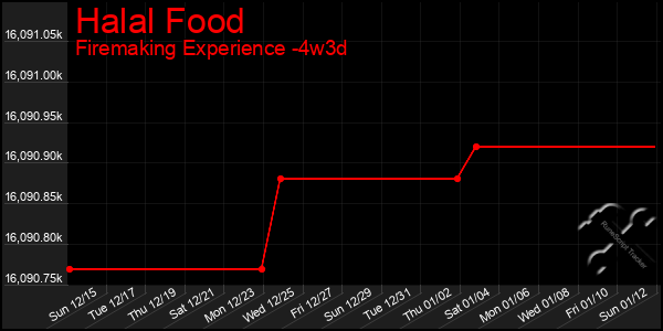 Last 31 Days Graph of Halal Food