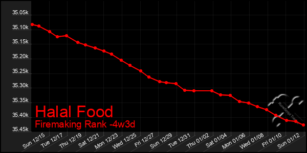 Last 31 Days Graph of Halal Food