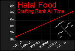 Total Graph of Halal Food