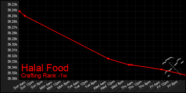 Last 7 Days Graph of Halal Food