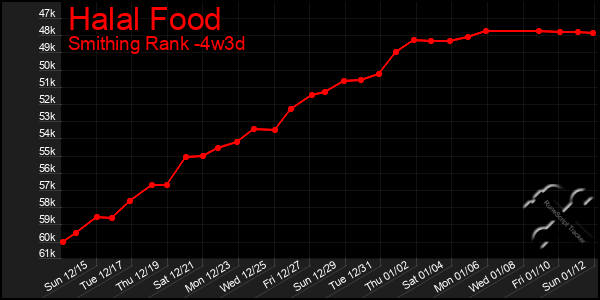 Last 31 Days Graph of Halal Food