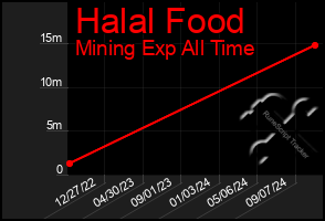 Total Graph of Halal Food