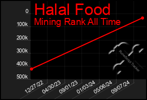 Total Graph of Halal Food