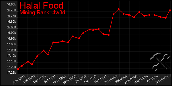 Last 31 Days Graph of Halal Food