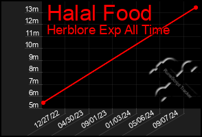 Total Graph of Halal Food