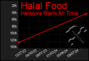 Total Graph of Halal Food