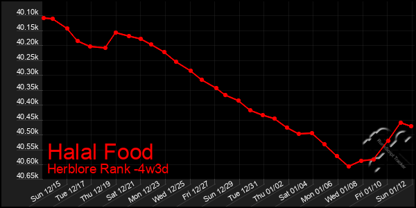 Last 31 Days Graph of Halal Food