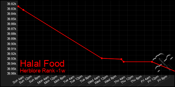 Last 7 Days Graph of Halal Food