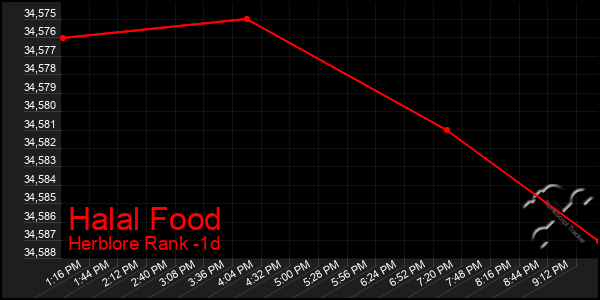 Last 24 Hours Graph of Halal Food