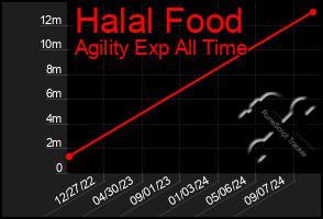 Total Graph of Halal Food