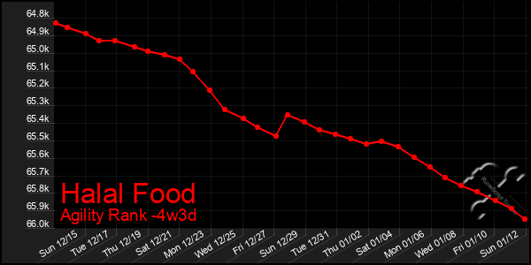 Last 31 Days Graph of Halal Food