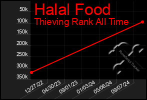 Total Graph of Halal Food