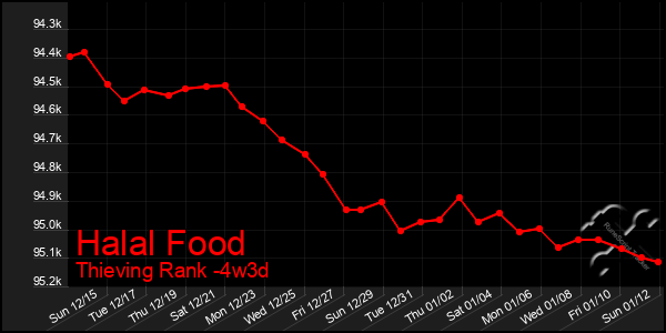 Last 31 Days Graph of Halal Food