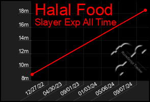 Total Graph of Halal Food