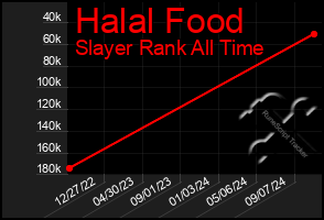 Total Graph of Halal Food