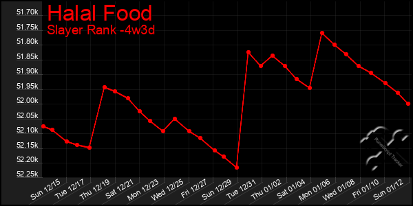 Last 31 Days Graph of Halal Food