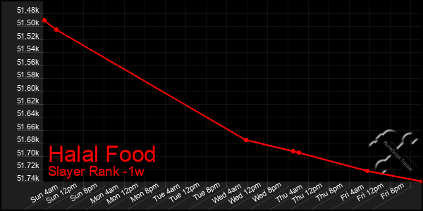 Last 7 Days Graph of Halal Food