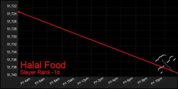 Last 24 Hours Graph of Halal Food