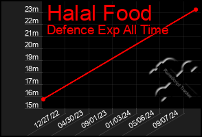 Total Graph of Halal Food