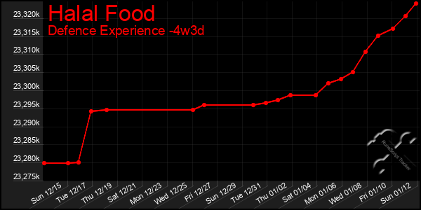 Last 31 Days Graph of Halal Food