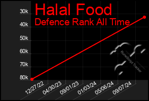 Total Graph of Halal Food