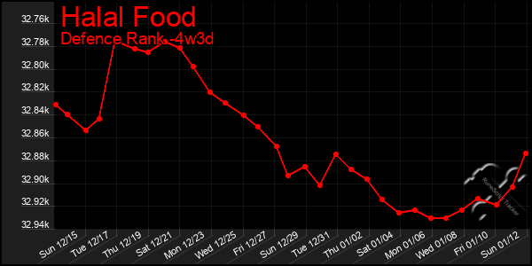 Last 31 Days Graph of Halal Food