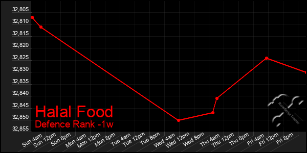 Last 7 Days Graph of Halal Food