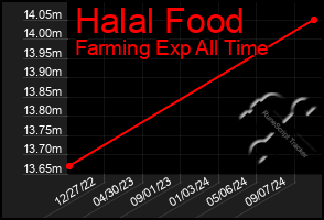 Total Graph of Halal Food