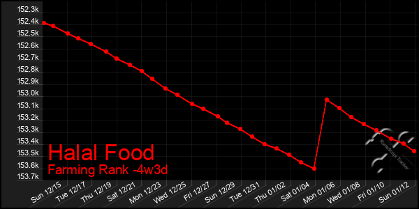 Last 31 Days Graph of Halal Food