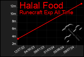 Total Graph of Halal Food