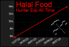 Total Graph of Halal Food