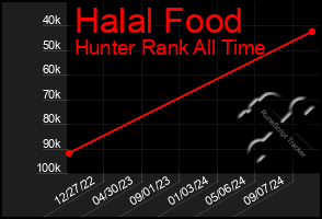 Total Graph of Halal Food