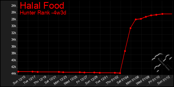 Last 31 Days Graph of Halal Food