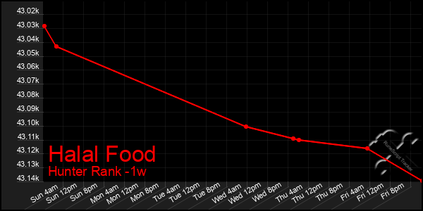 Last 7 Days Graph of Halal Food