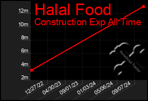 Total Graph of Halal Food