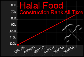 Total Graph of Halal Food