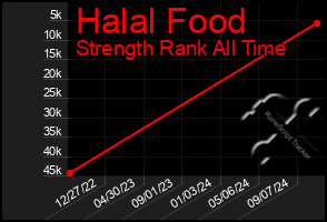 Total Graph of Halal Food